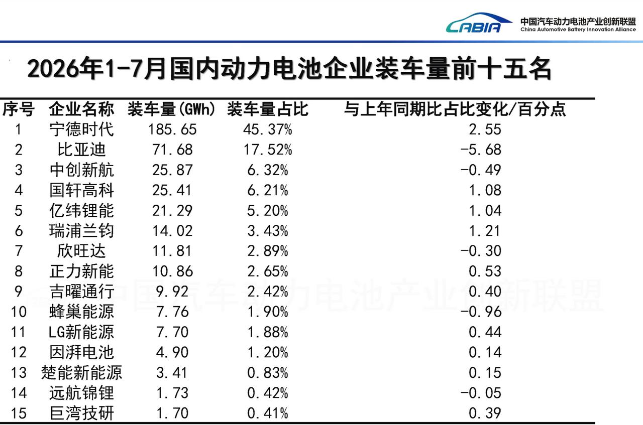 1‑7月，中国动力电池乘用车装车数据。买车，尽量选宁德时代或比亚迪的电池。