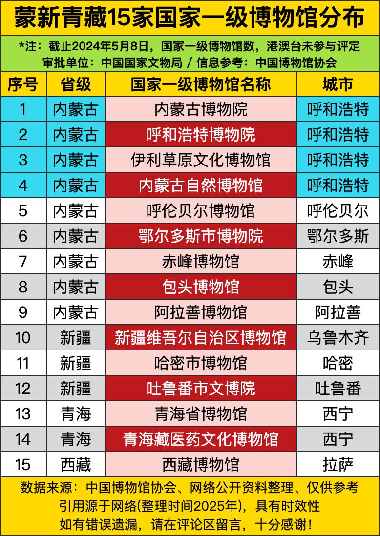 内蒙古以9家博物馆独占鳌头，呼和浩特独占4家，内蒙古博物院、呼和浩特博物院、伊利
