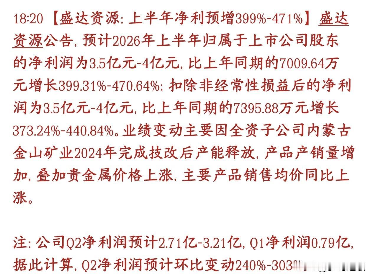 黄金龙头公布业绩，太炸裂，直接翻了三倍
盛达资源上半年业绩大爆发，净利润同比暴涨