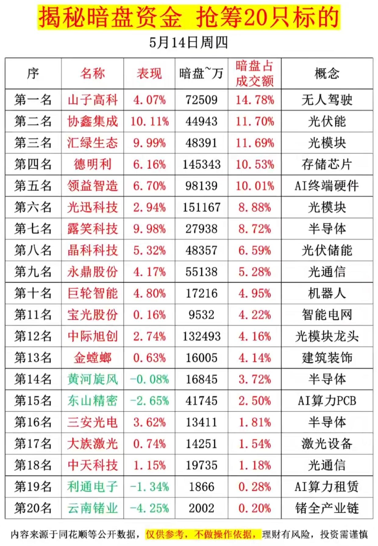 暗盘资金抢筹榜出炉！20只标的曝光，谁会是下一个翻倍龙头？

5月14日A股暗盘