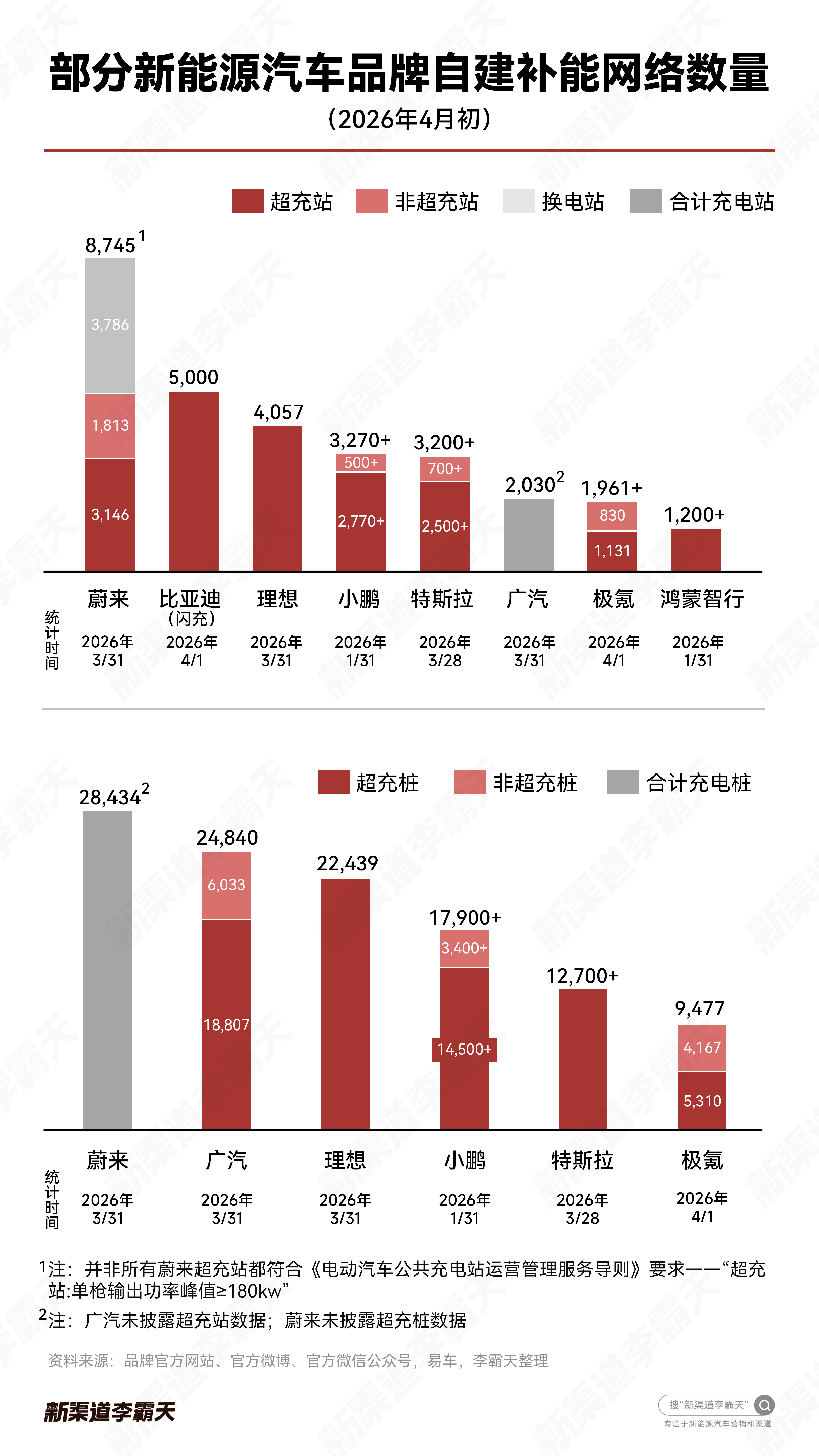 部分新能源汽车品牌自建补能情况（2026年4月初）霸天资讯