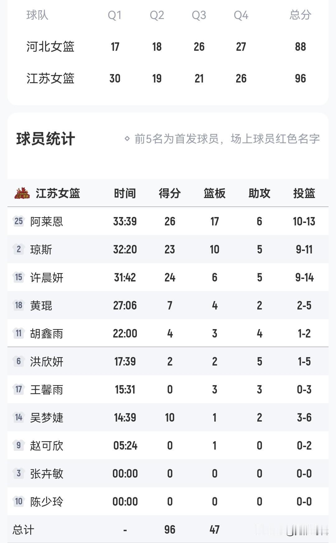许晨妍24+6+5
江苏女篮胜河北女篮
王丽丽21+8