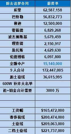 金州勇士 勇士做事时间线：-追梦要在北京时间6月30日早5点之前作出是否执行合同