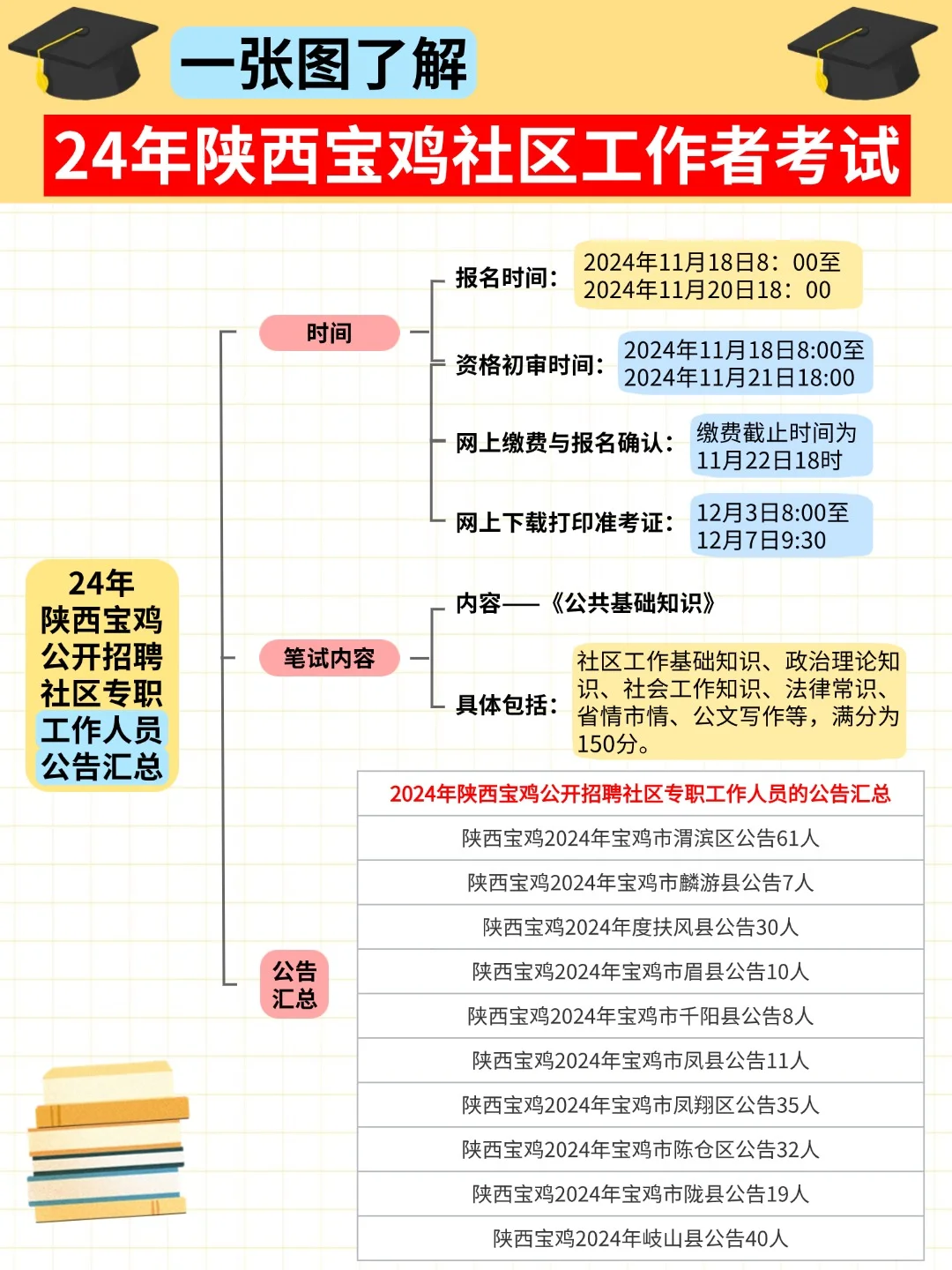 2024宝鸡社区工作者考试，看这几页纸就够了