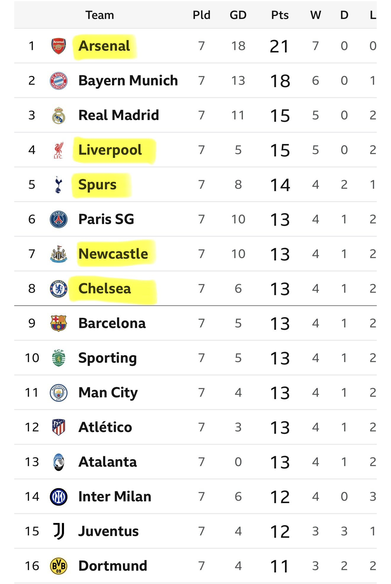 英超球队在欧冠的成绩还是相当不错的！ 