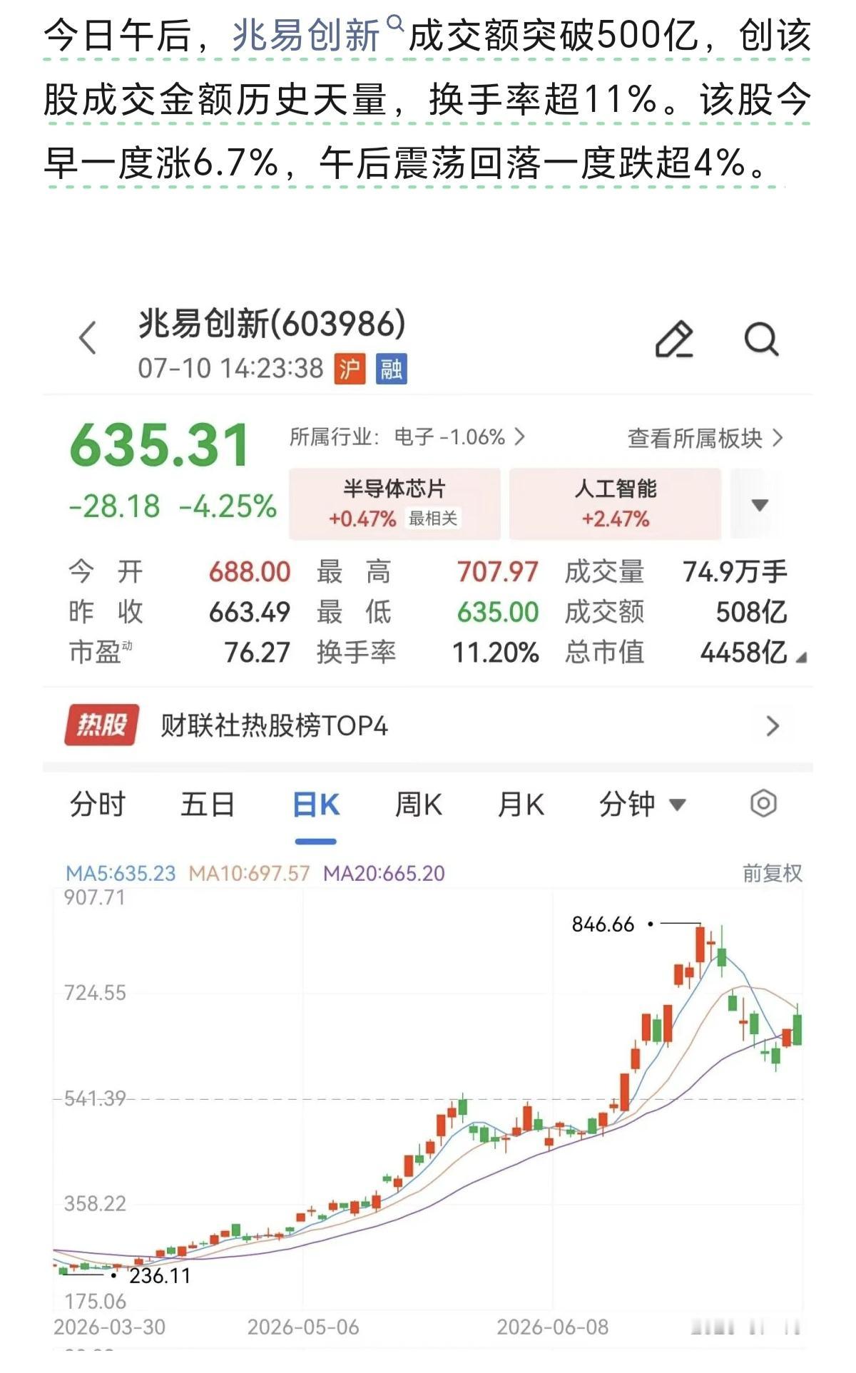 兆易创新，早盘涨了6.7%，下午盘又跌了4%，这就是量化的手笔，量化已经让整个A