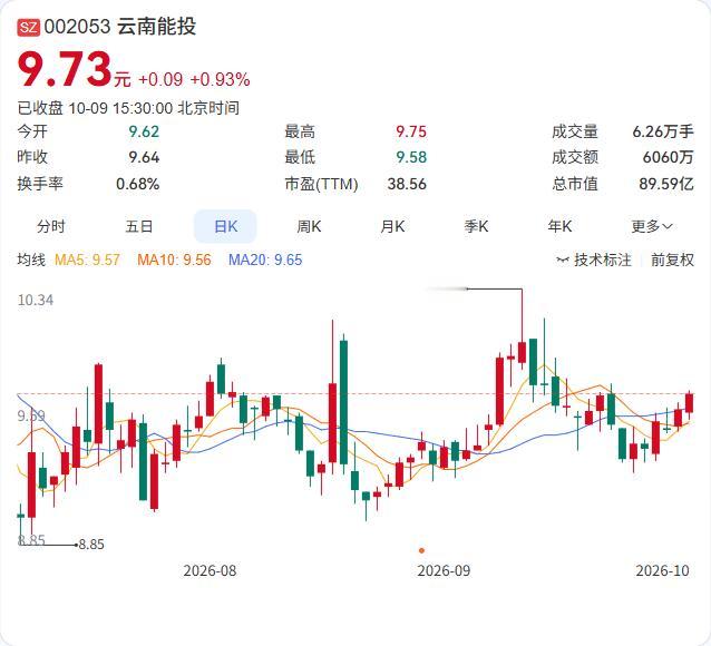 云南能投的华坪公司要投建一个8万千瓦的光伏发电项目了，总投资3.5亿元。

10