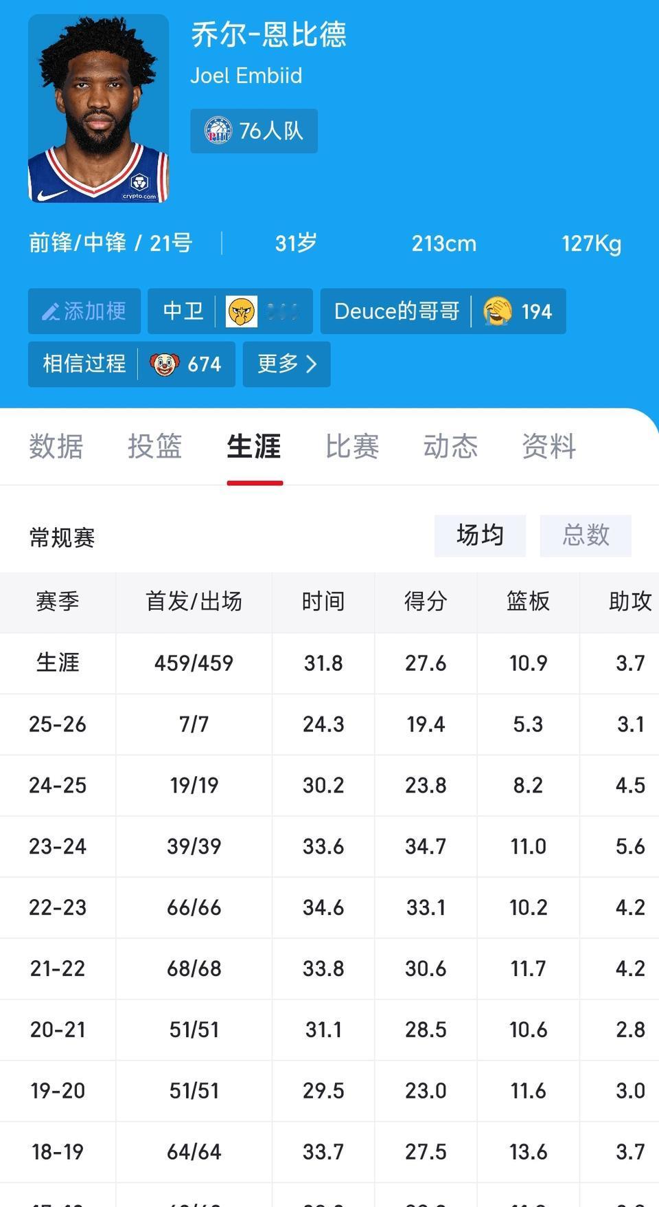 恩比德好像已经废掉了，最近看不到新闻，一查出场次数降到最低。

本赛季才打7场，