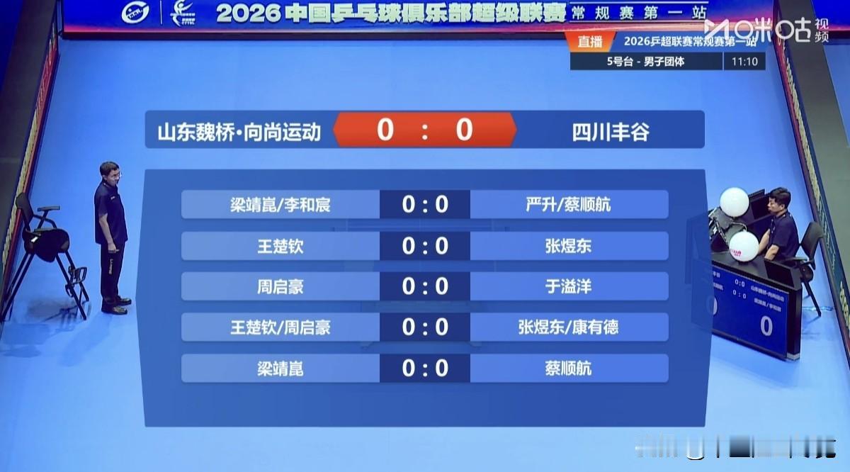 再爆冷门！王楚钦不敌张煜东，山东魏桥暂时战平四川丰谷！
      北京时间今天