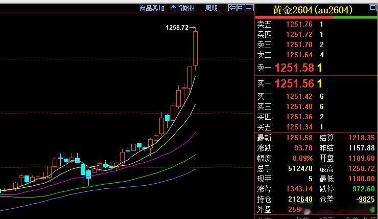手里有黄金的朋友，该减仓就减仓该平仓就平仓我都没进场看你们赚这么多，我心里不平衡
