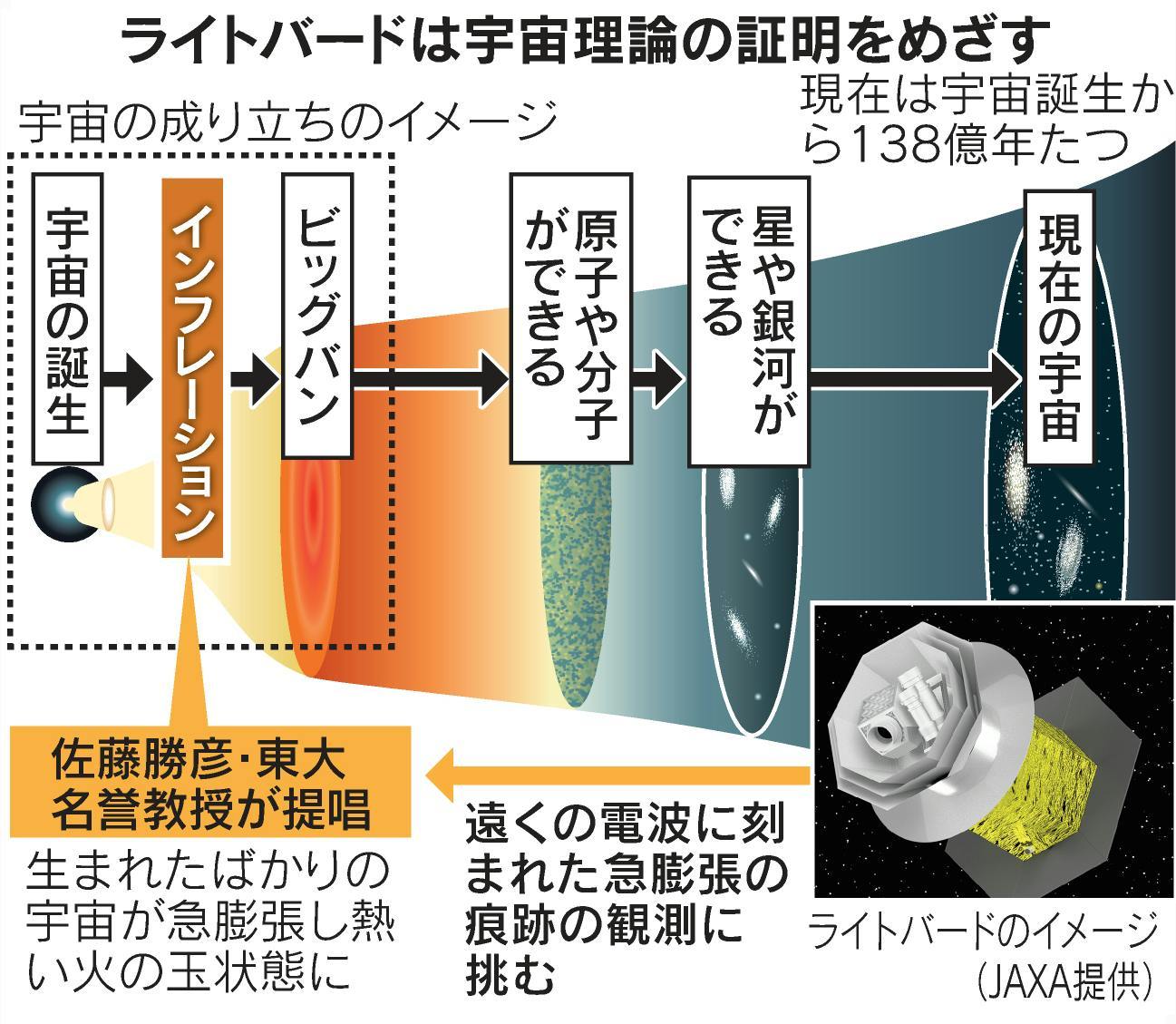 【日本宇宙天文卫星LiteBIRD计划再度延期至2036年】日本政府于1月26日