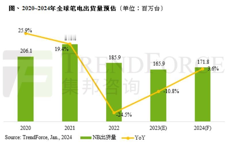 笔记本市场是已经饱和了吗？数据显示：2023 年笔记本全球出货量 1.66 亿台