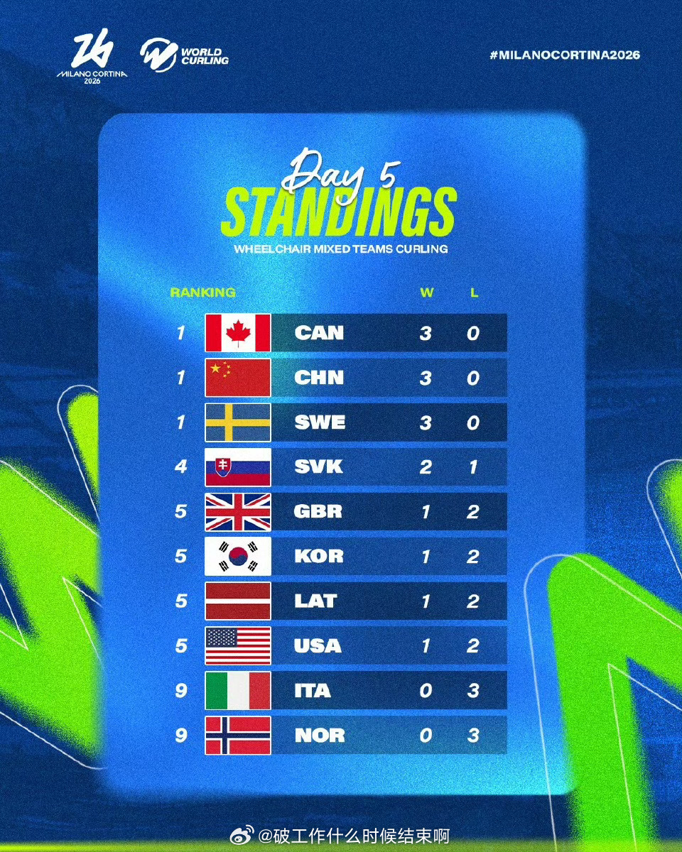 中国轮椅冰壶队3连胜 📍『2026米兰冬残奥会』轮椅冰壶🥌中国队7-5韩国队