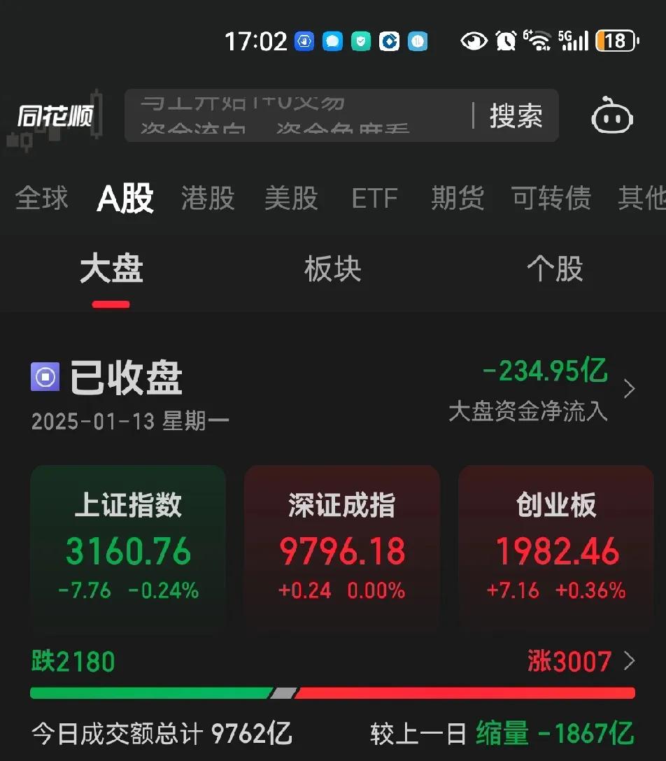 量能9.24以来首次跌破1万亿，各路人马都无心恋战，边打边撤，没人玩了。
所有指