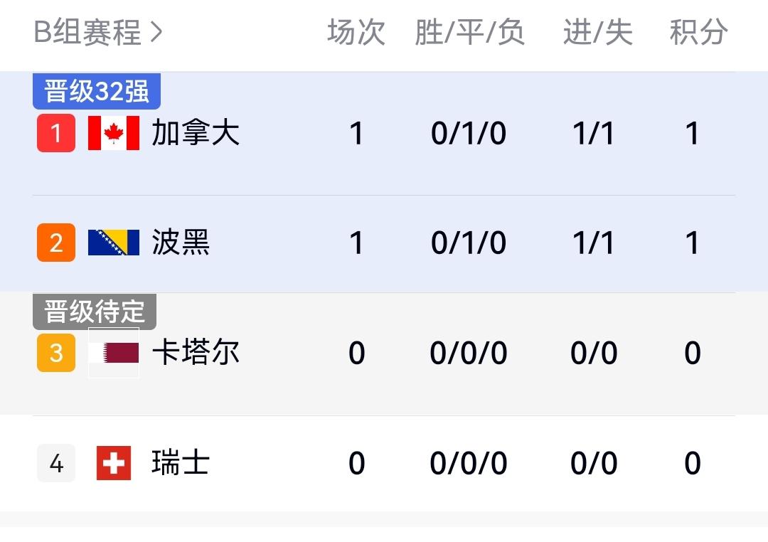加拿大1-1波黑拿到世界杯上第一分，球队结束六连败，B组最新积分棒出炉。


在