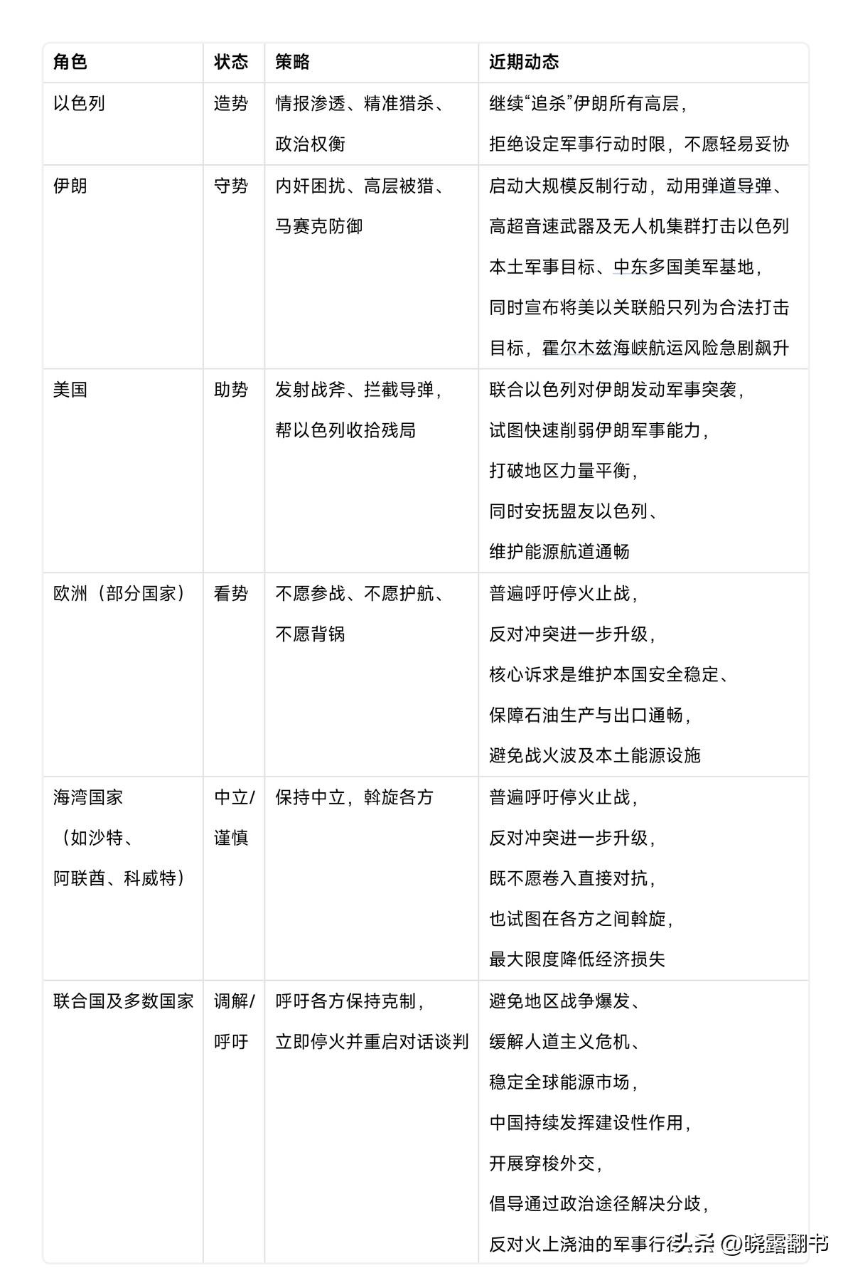 中东局势最新图谱！（建议收藏）
 
伊拉克断气，背后藏着全球大势！
一张图概括了