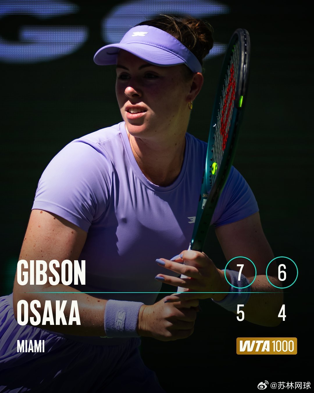 迈阿密战报🇵🇭伊埃拉6-3/7-6林内特🇵🇱迈阿密打进第四轮，下轮对阵穆