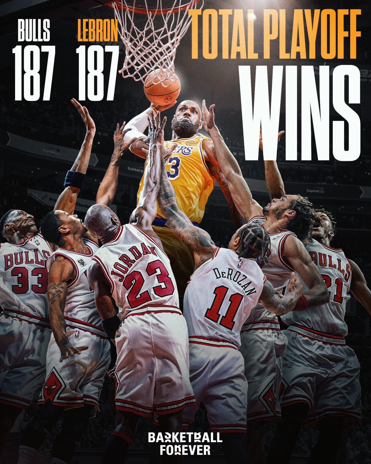 詹姆斯季后赛生涯总共赢了187场，追平芝加哥公牛。nba季后赛