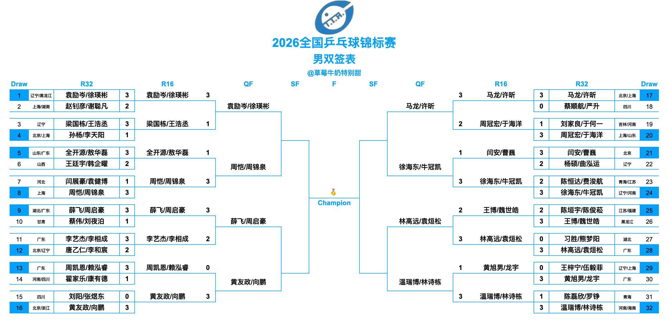 2026全国乒乓球锦标赛丨男双八强袁励岑/徐瑛彬(辽宁男一队/黑龙江银河男一队)