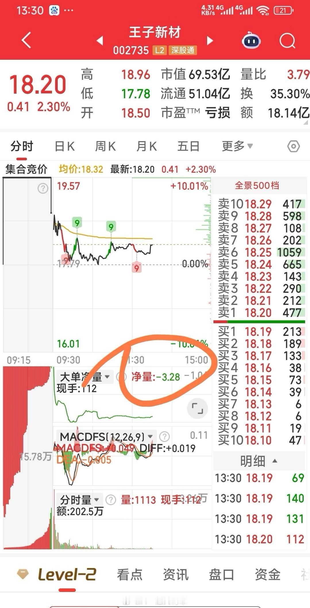 【主力走咱也走】王子新材，18.2元小肉暂出，主力大单走了不少，主力走咱也走。 