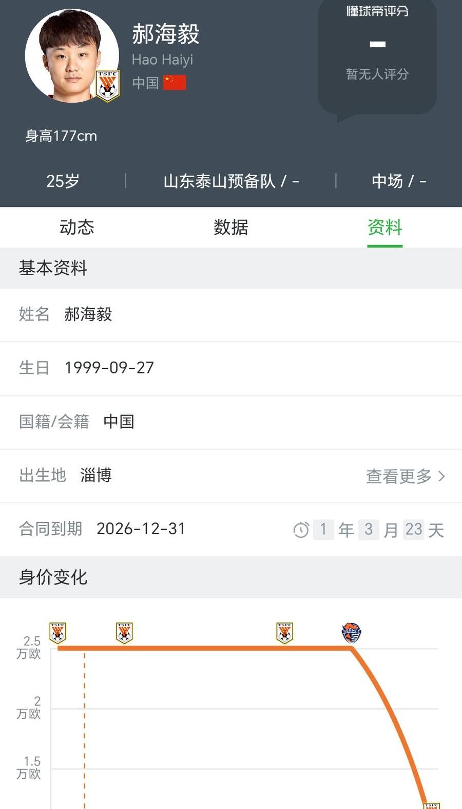“废太子也是太子”，资料显示郝海毅和山东泰山队还有近一年半合同！
郝海毅是202