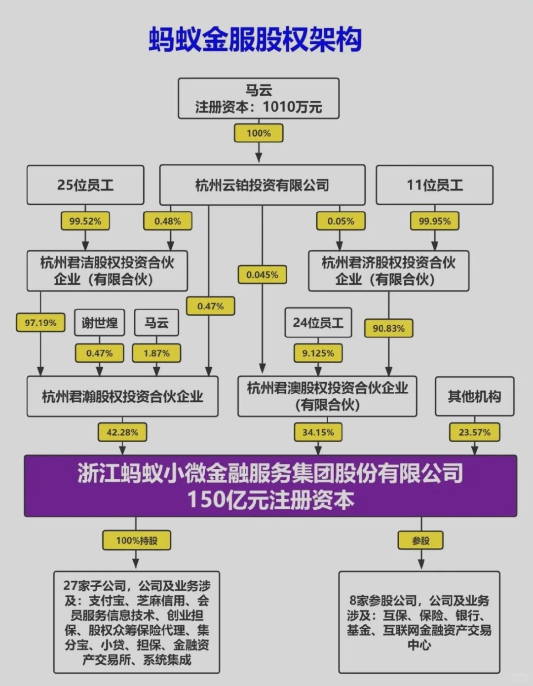 马云是如何设计蚂蚁金服的股权架构❓