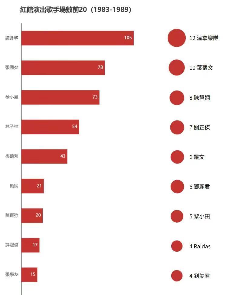 1983-1989红馆演唱会场次前20名，你最喜欢哪一位？