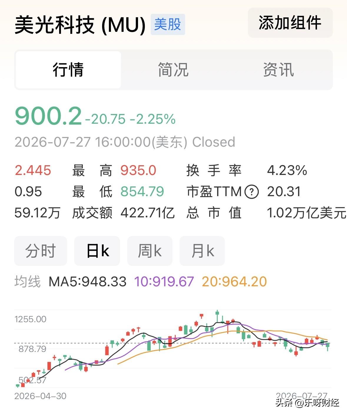 在经历大的回踩后，存储巨头美光尚有约万亿美元市值，SK海力士也还万亿美元市值。