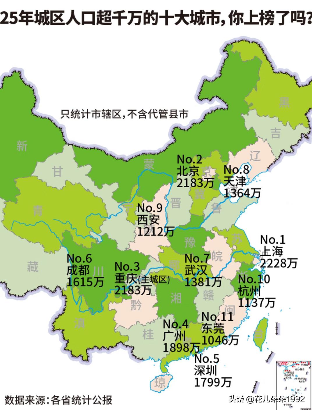 有25年城区人口超千万的十大城市，你所在的城市有多少市区人口了？
只含市辖区人口