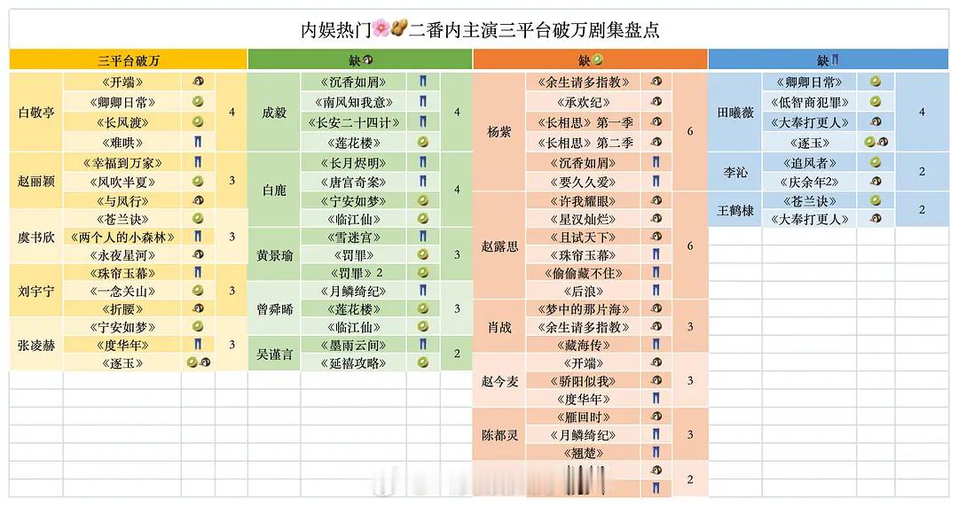 内娱热门🌸🥜三平台破万剧集盘点🈶，符合大家体感吗？ 