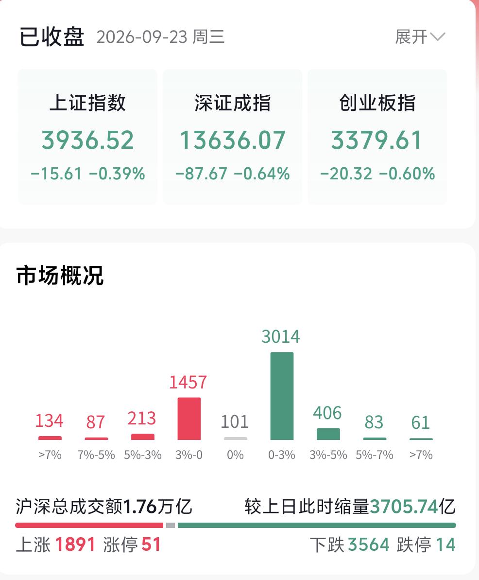 今天A股走出了非常典型的缩量微跌格局，很多人看着指数收绿，心里开始慌，担心行情是