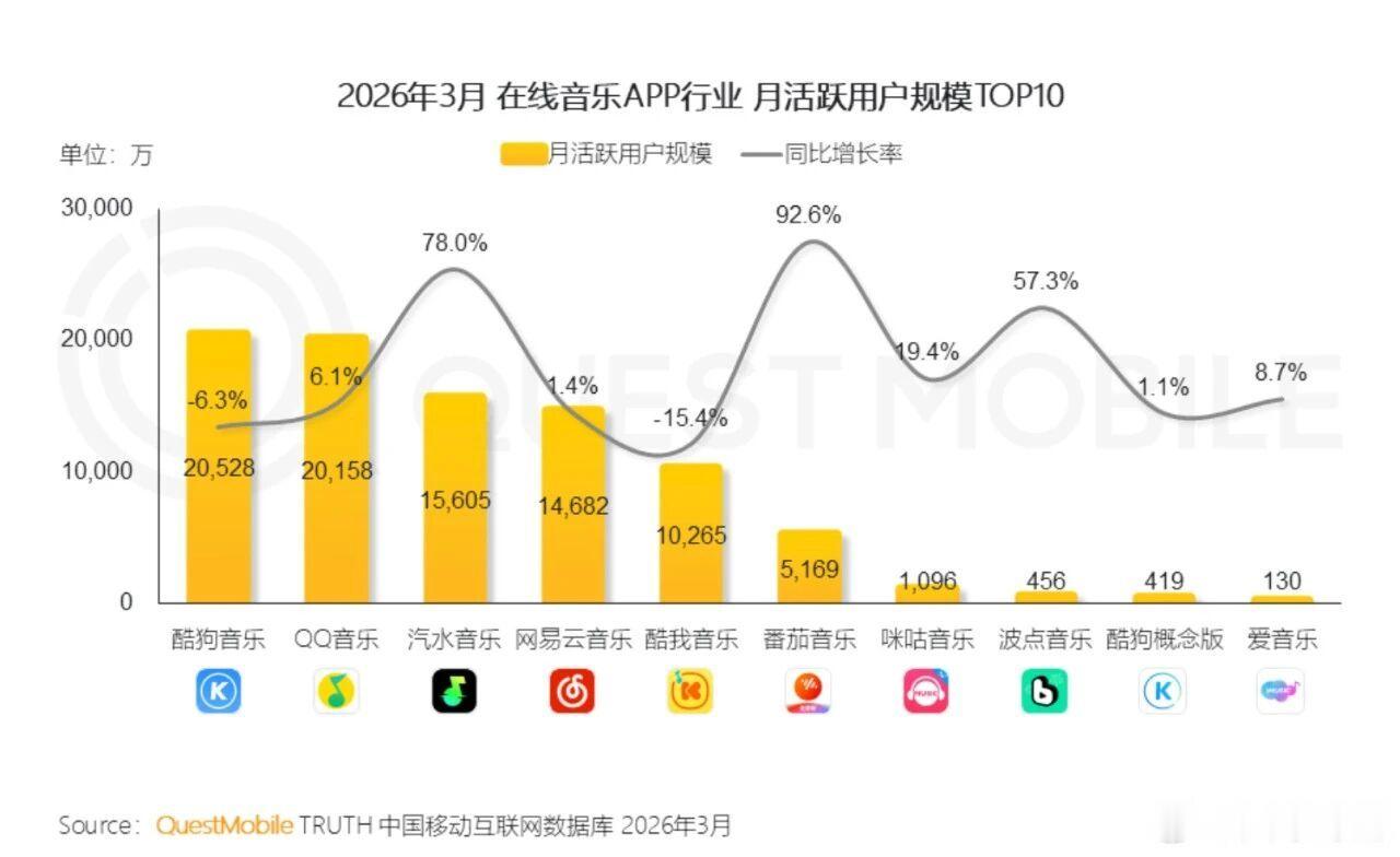 QuestMobile数据显示，2026年3月，汽水音乐月活达到1.5605亿，