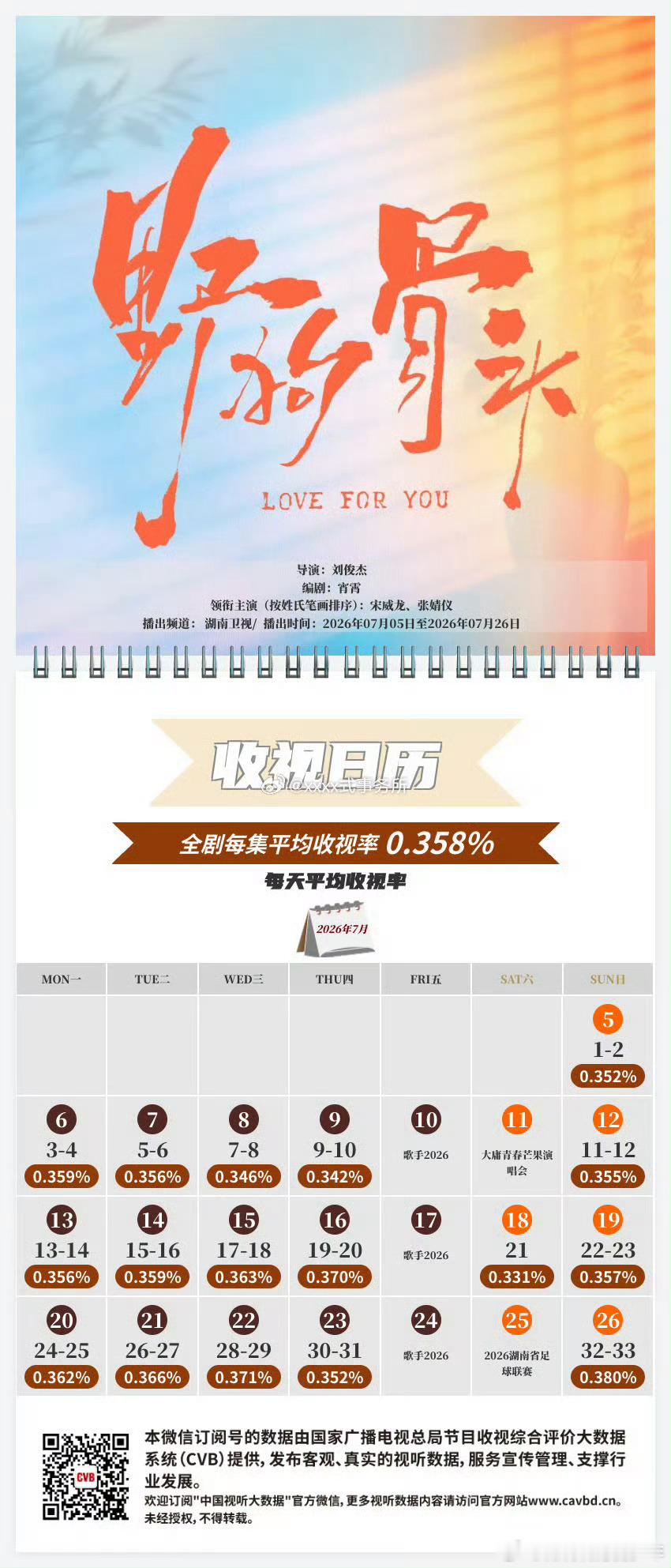 宋威龙、张婧仪《野狗骨头》CVB集均：0.358 ，湖南卫视暂年亚 ，非常好的成
