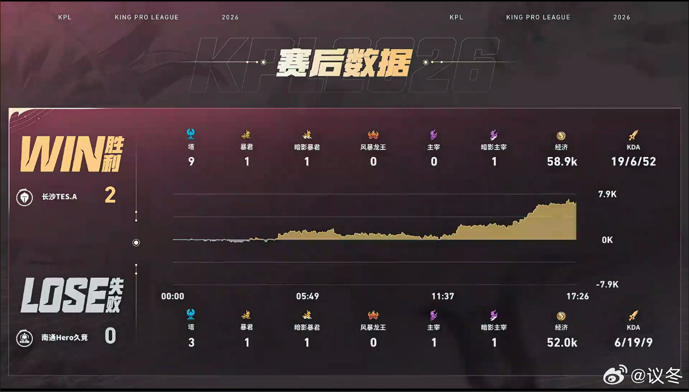 Hero迎战TES这场比赛，书源杨戬发挥堪称顶级，对线压制对手，团战凭借回血机制