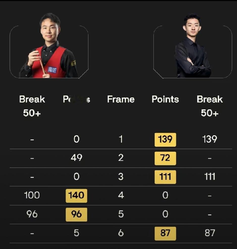 吴宜泽4-2赢下中国德比！强势晋级英格兰公开赛16强！
​
​      在北京
