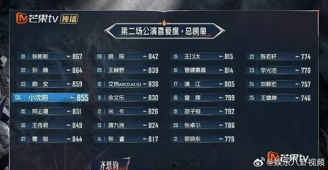 小沈阳二公排名小沈阳二公排名第四曹骏二公排名 ​​​
