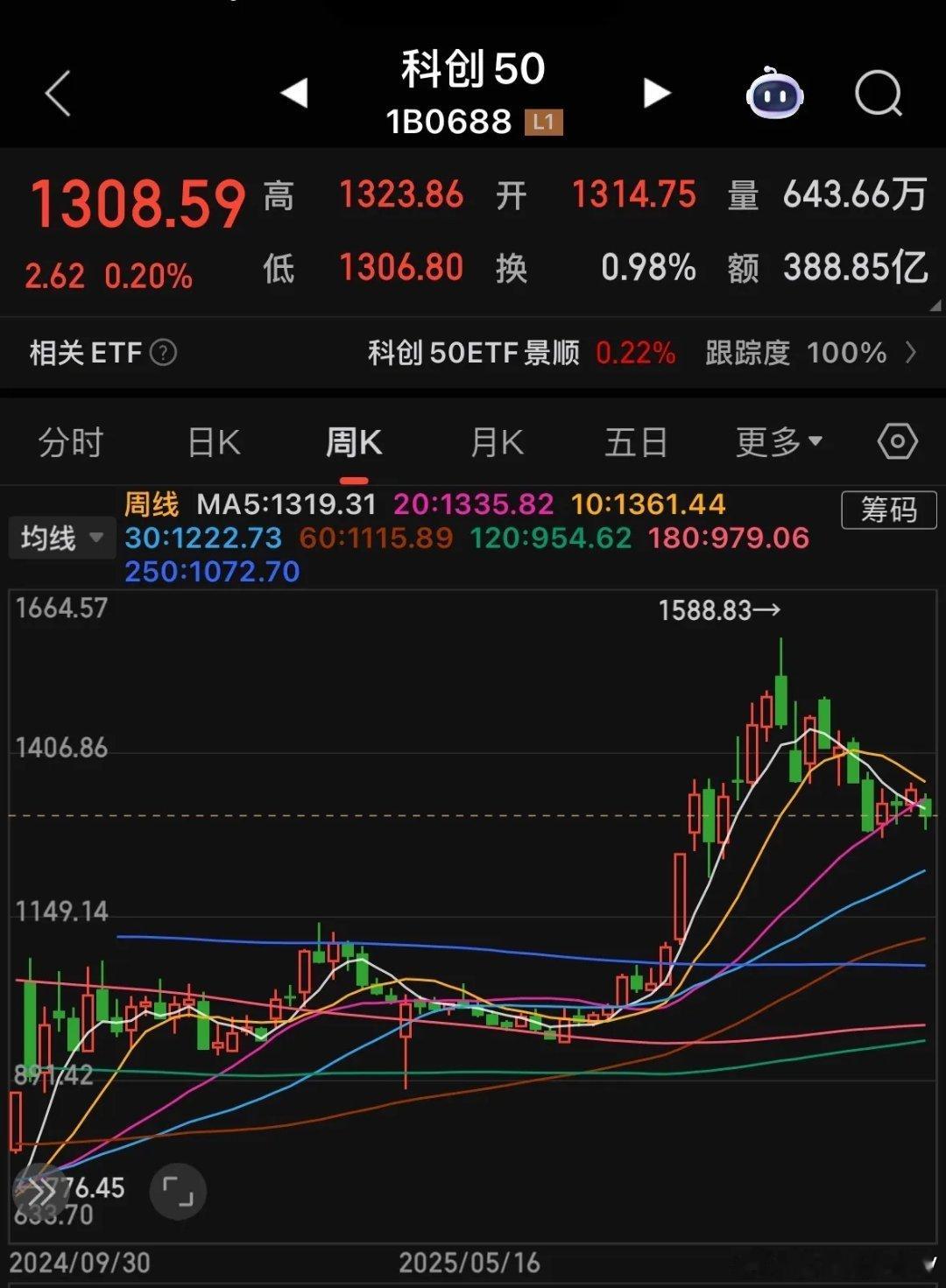 科创板指数本周复盘及下周走势展望本周走势总结本周科创板指数回调2.99%，周K线