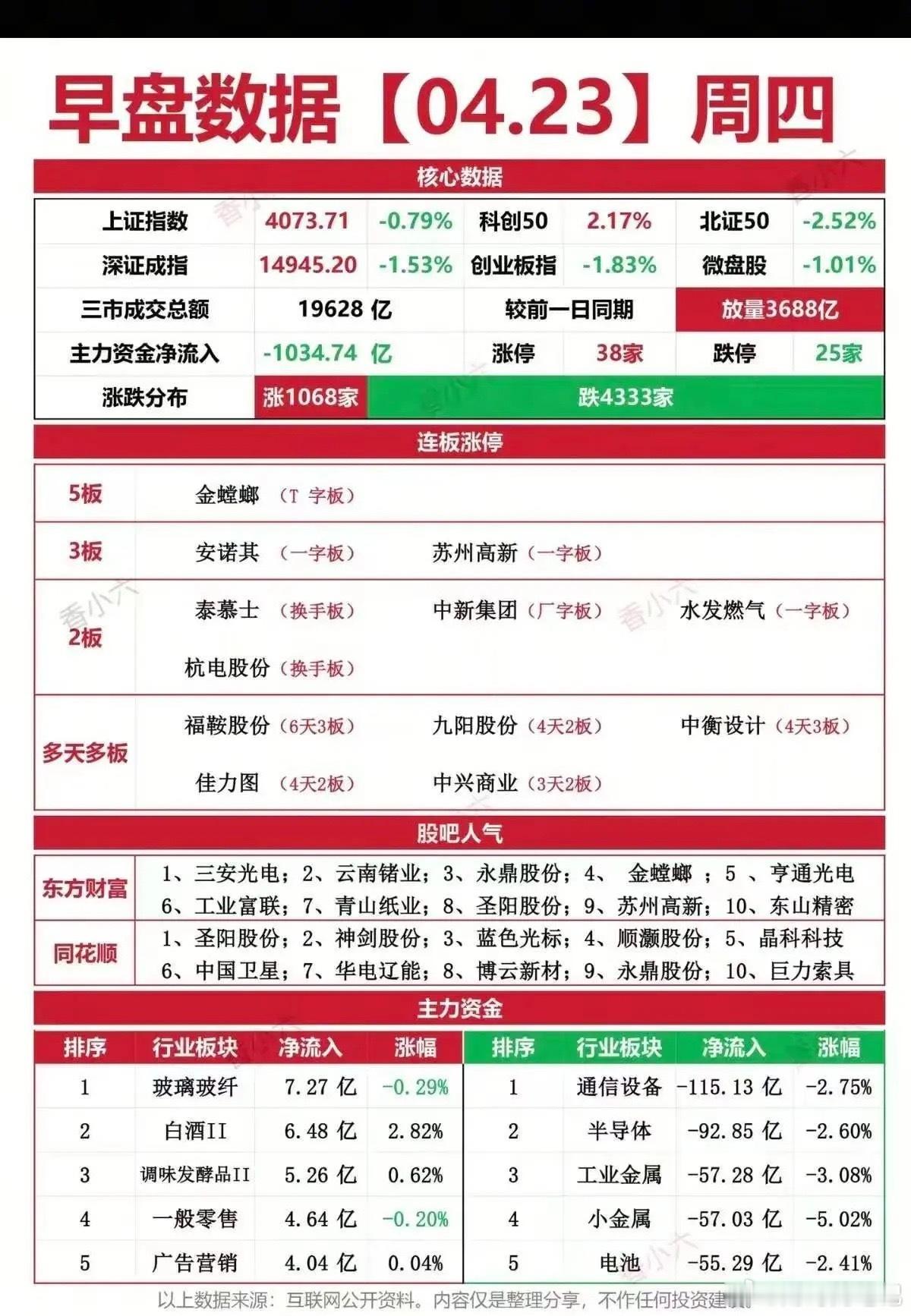冰火两重天！4月23日早盘A股分化加剧，涨停梯队龙头深度解析！今日早盘A股呈现显