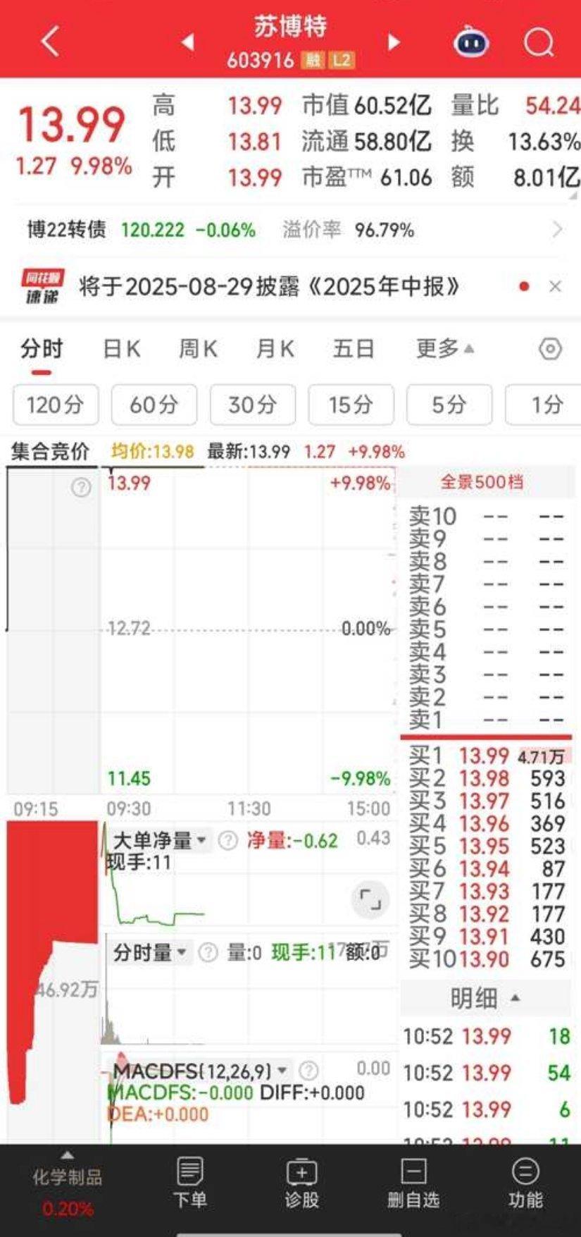 【看能否四牛齐板？】今天干的四票有三票涨停，看雪人集团能否也冲板。（南京新百，苏
