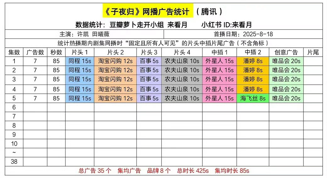子夜归开局七广诶！！这个招商很牛了吧？ ​​​