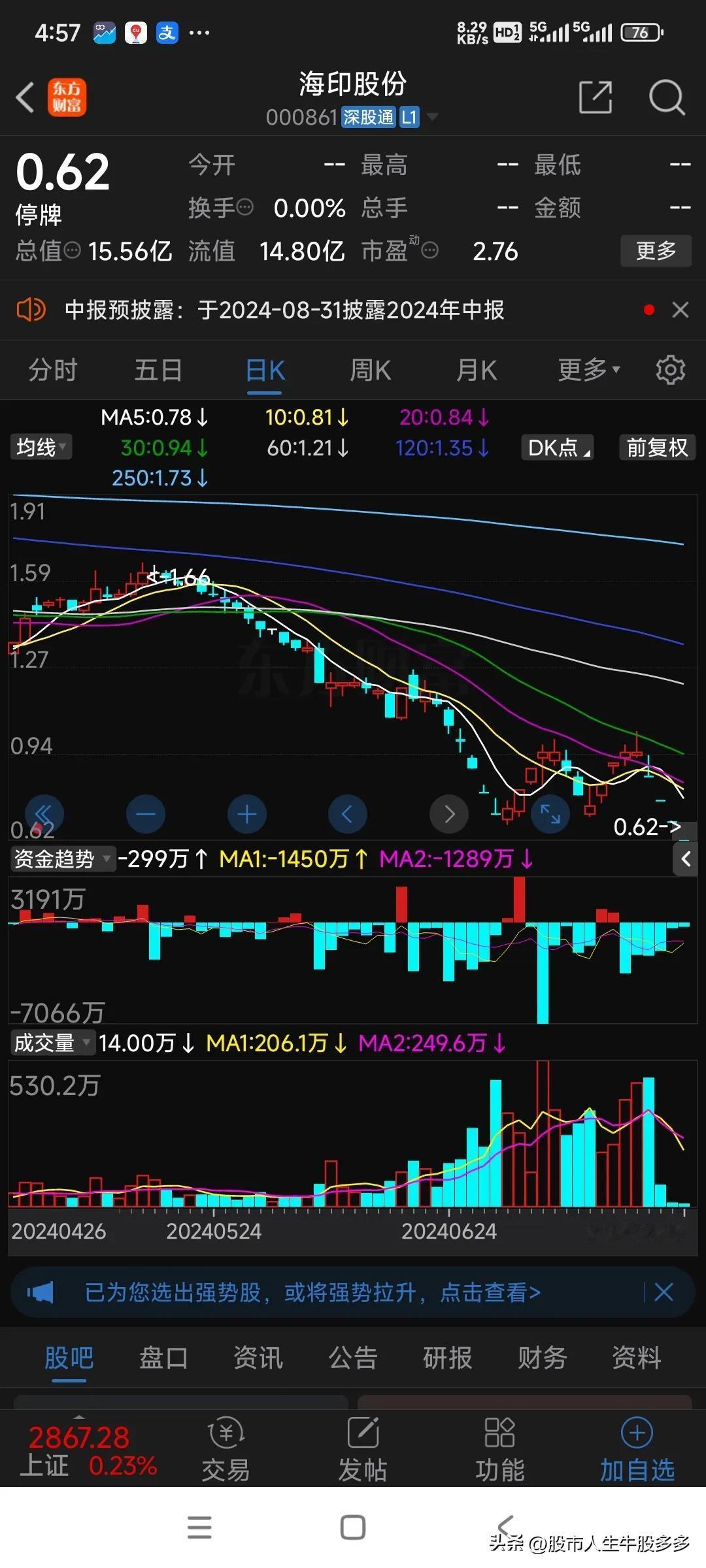 海印股份(000861.SZ)因股票收盘价连续二十个交易日低于1元，将被终止上市
