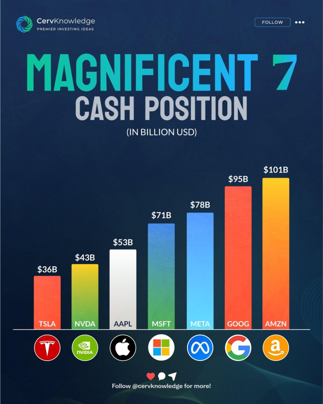 🚀 亚马逊握有 1,010 亿美元现金！其他巨头.