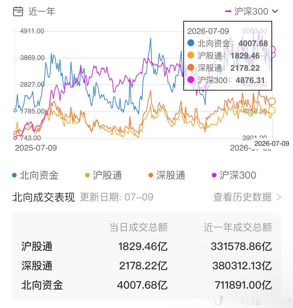 A股放量3502亿今日A股走出V型反转，两市成交2.91万亿，相比昨日放量350