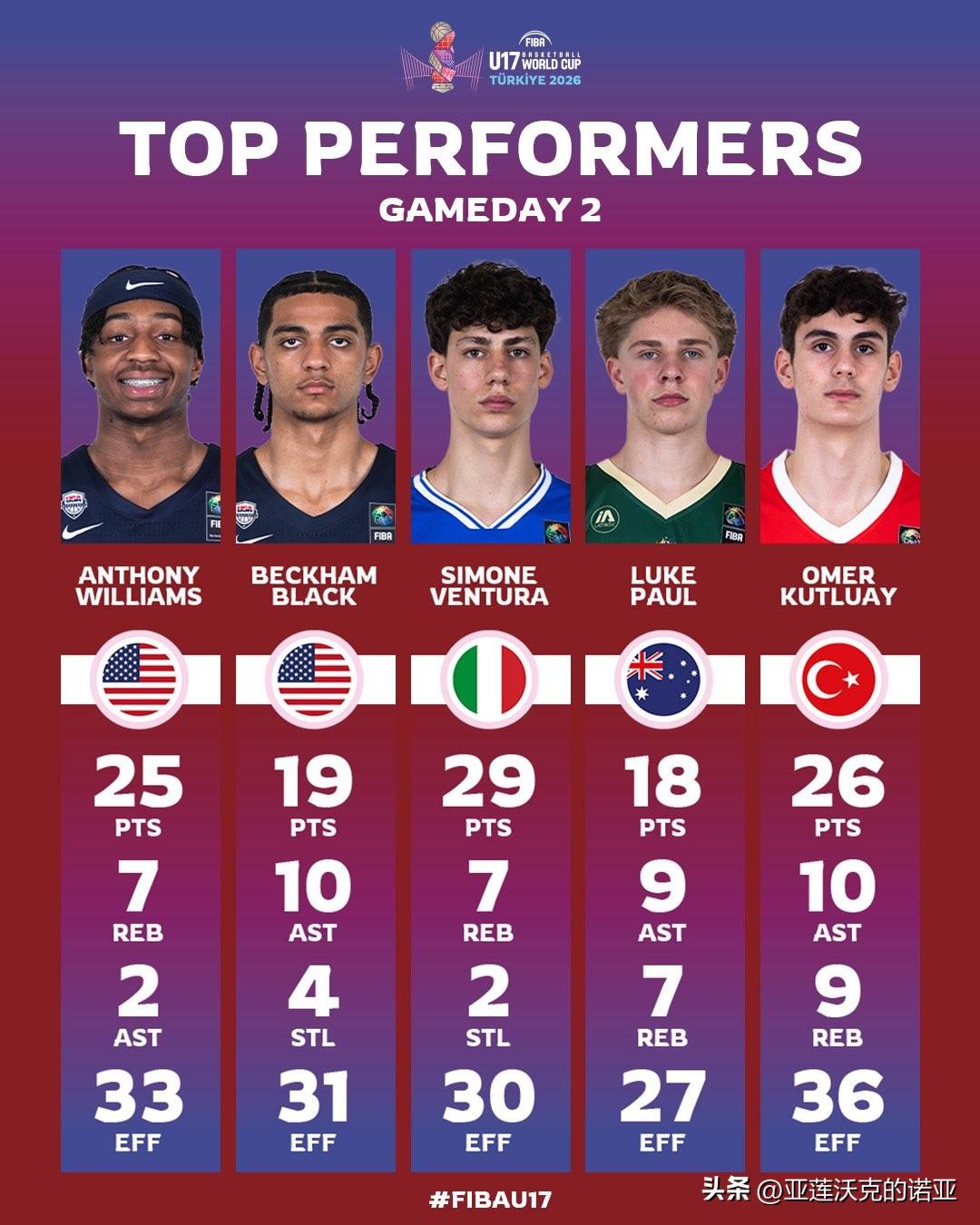 U17男篮世界杯第二日，FIBA官网评选的最佳球员表现奖，2027届招生 五星控