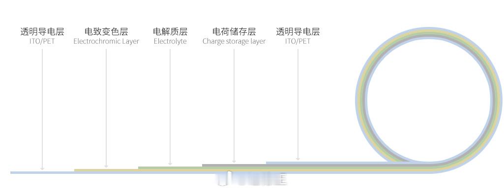 大家可以关注下最新一代的EC电致变色技术，优点是隔热好，雾度低，清晰通透，黑色纯