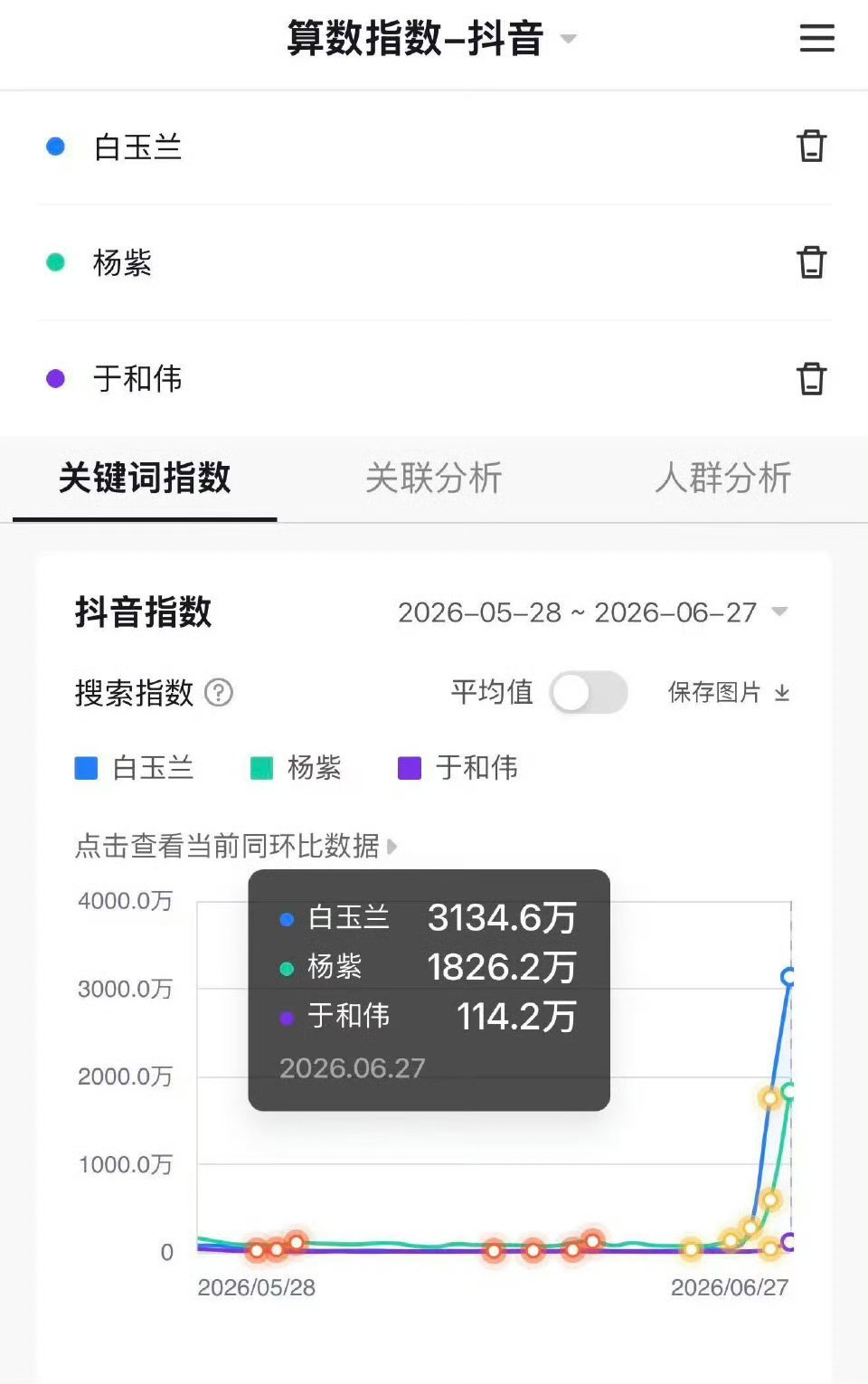 白玉兰下沉市场来看看真正的下沉市场，90花第一位白玉兰国家级视后杨紫百指5w＋，