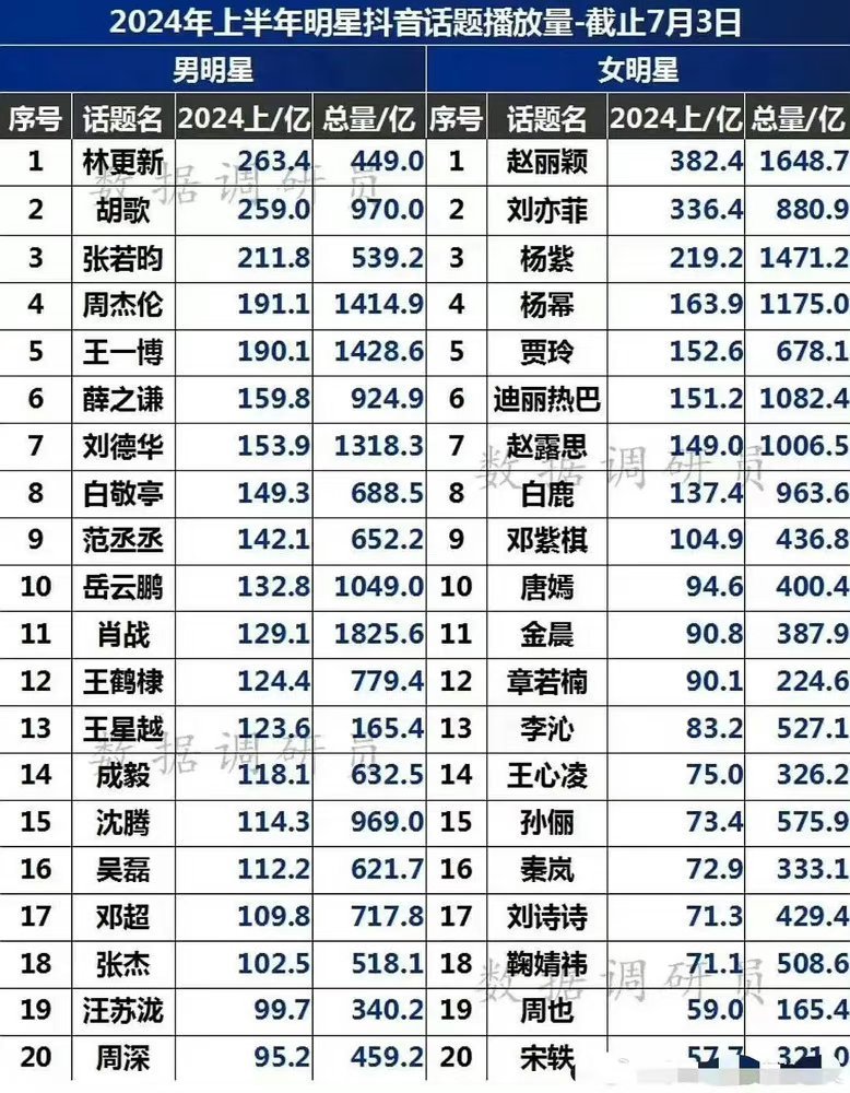 2024上半年明星抖音话题播放量，男明星第一林更新，女明星第一赵丽颖，看来《与凤