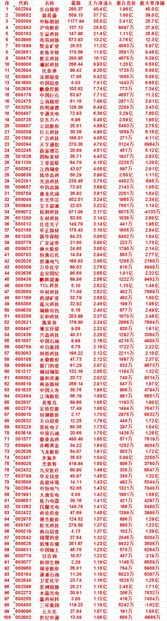 7月14日尾盘30分钟，主力资金“买入的”50名单一览！

金安国纪：净流入 2