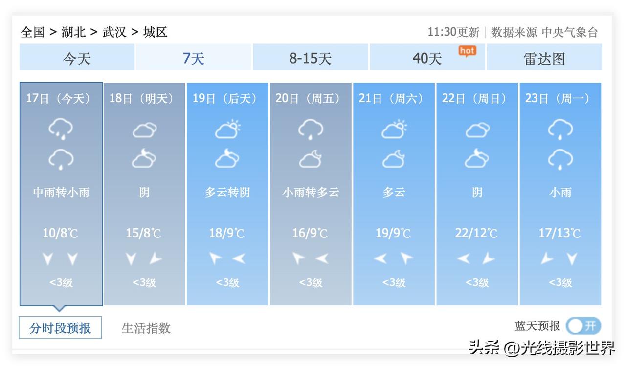 喜讯！尽管3月17日的湖北省武汉市，凄风冷雨，冻死个人！但是，3月19日到21日