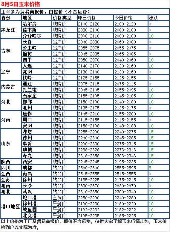 8 月 5 日国内玉米现货继续走弱，多数深加工企业下调收购价格，只有少数地区报价